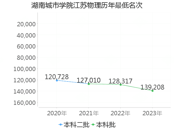 最低分名次