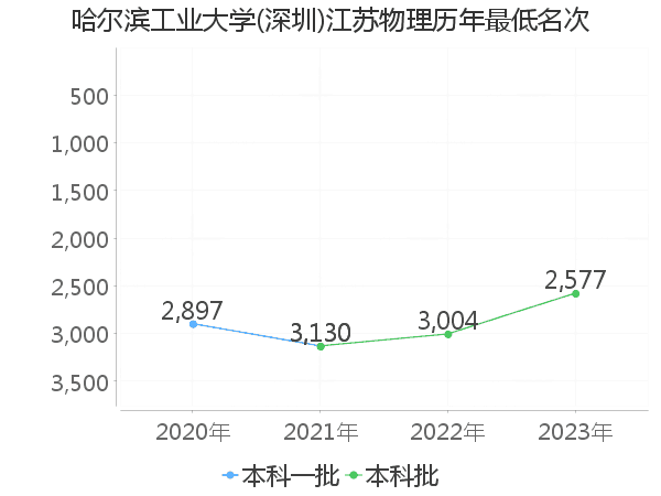 最低分名次