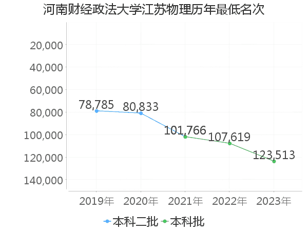 最低分名次