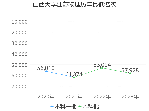 最低分名次