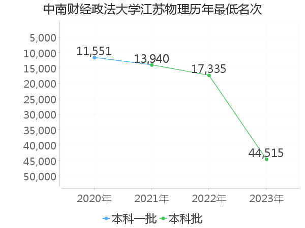 最低分名次