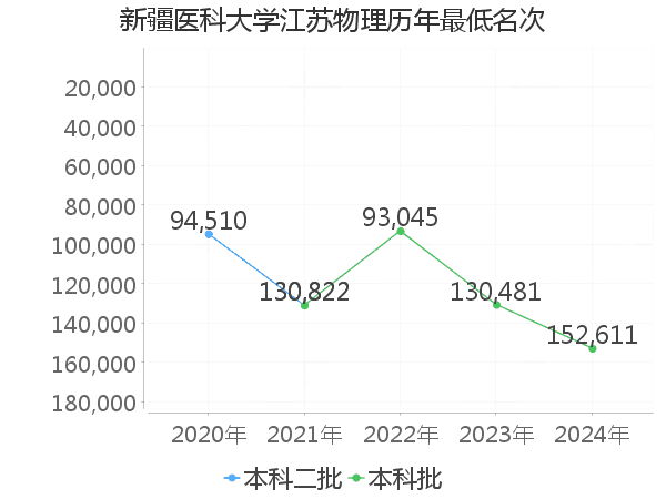 最低分名次