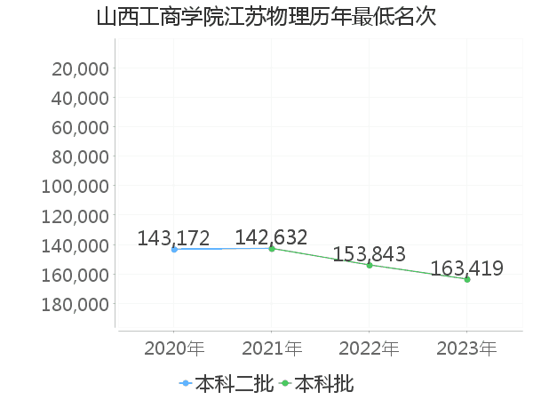 最低分名次
