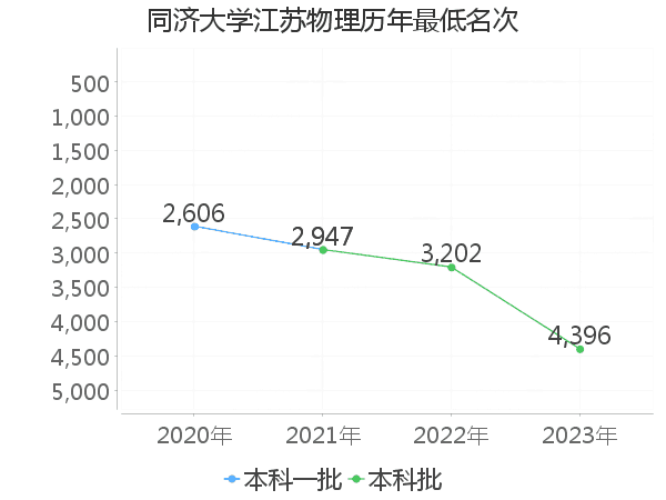 最低分名次