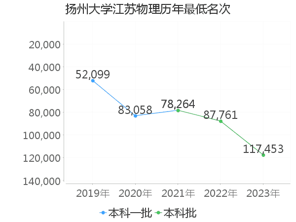 最低分名次