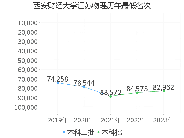 最低分名次