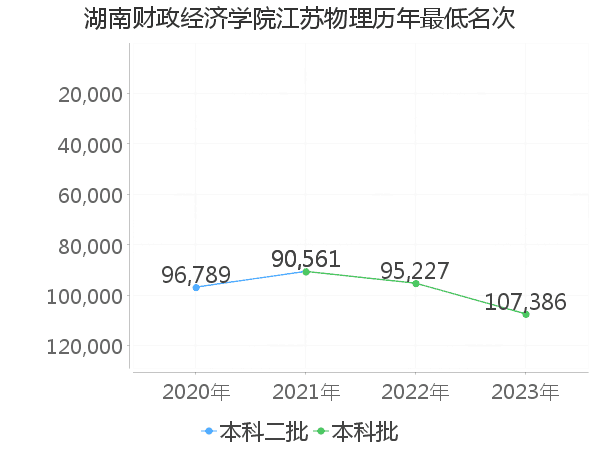 最低分名次