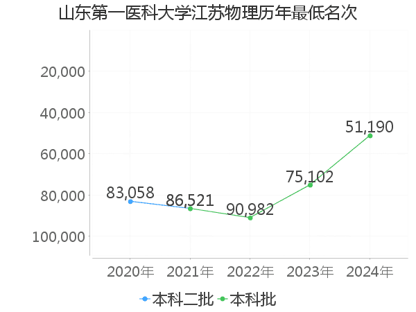 最低分名次