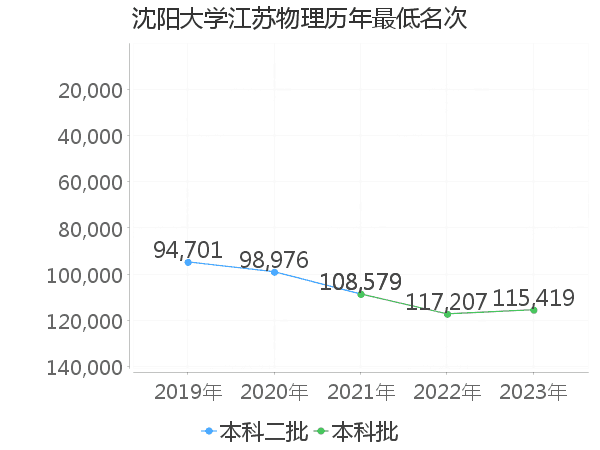 最低分名次