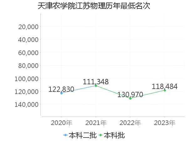 最低分名次