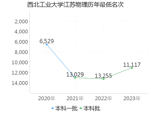 最低分名次