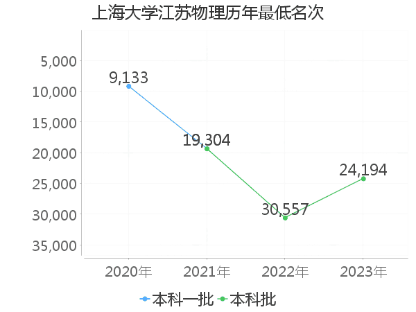 最低分名次