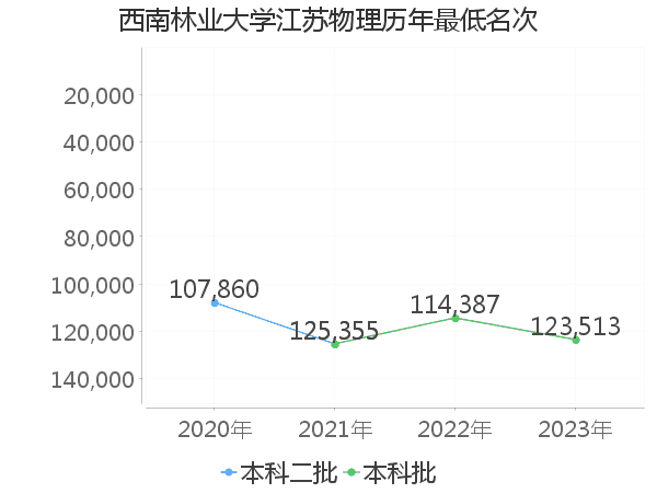 最低分名次