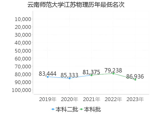 最低分名次