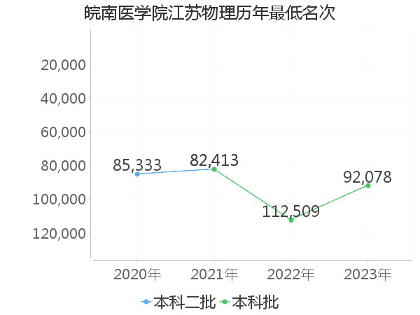 最低分名次