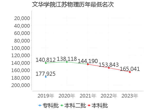 最低分名次