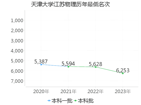 最低分名次