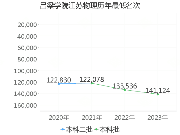 最低分名次