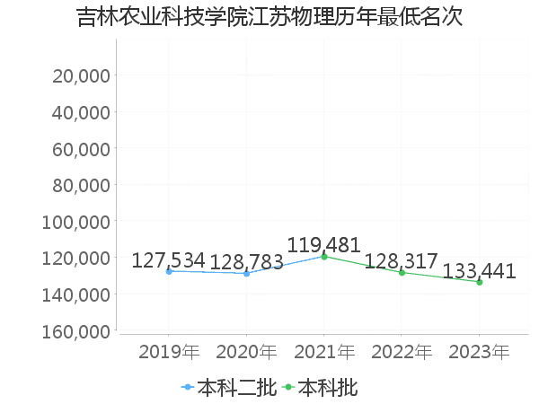 最低分名次