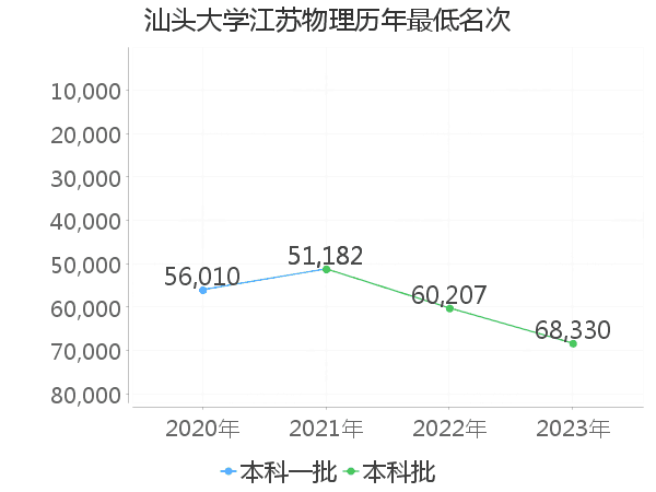 最低分名次