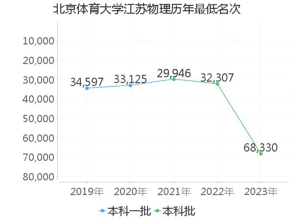 最低分名次