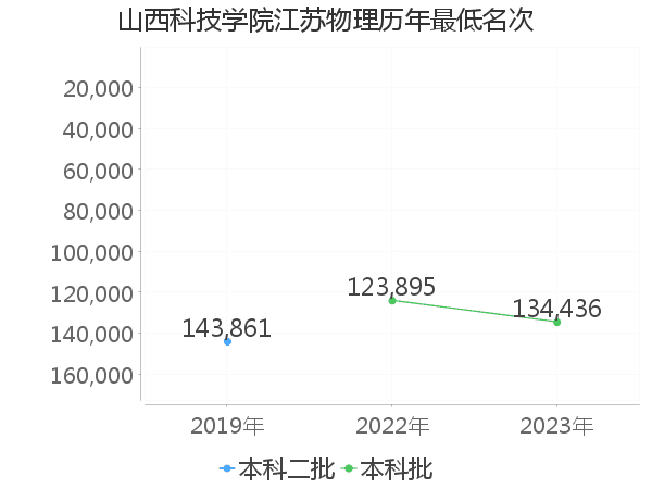 最低分名次