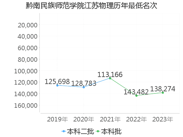 最低分名次