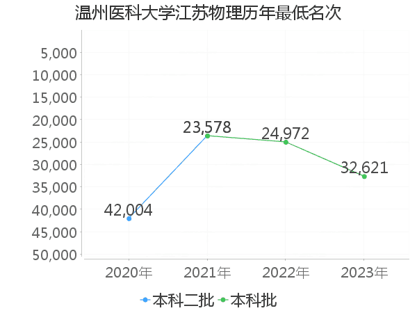 最低分名次