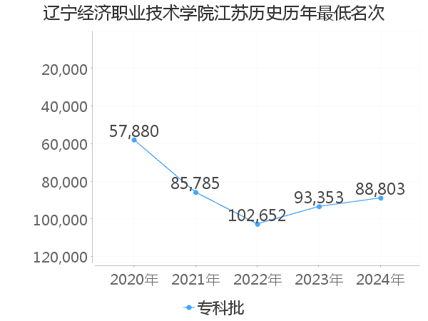 最低分名次