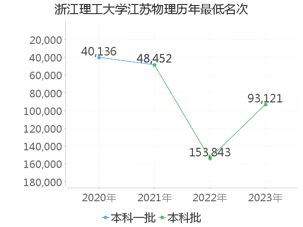 最低分名次