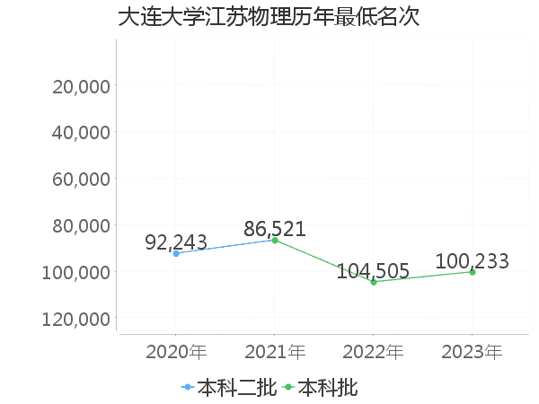 最低分名次