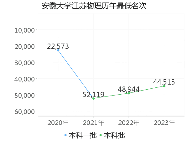 最低分名次