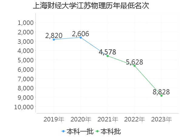 最低分名次