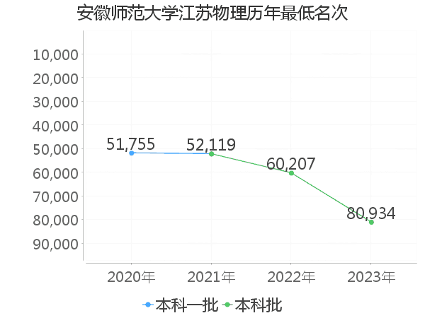 最低分名次