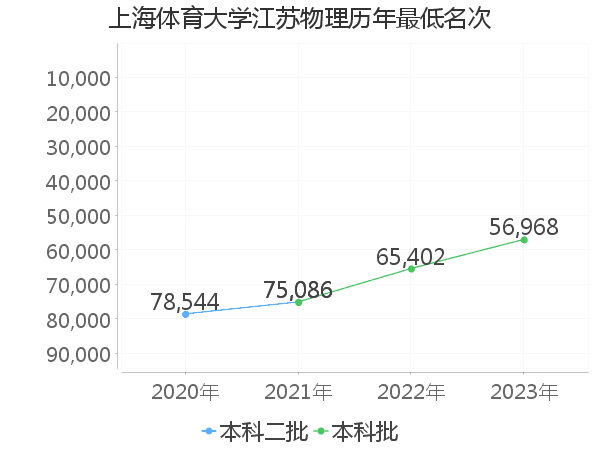 最低分名次