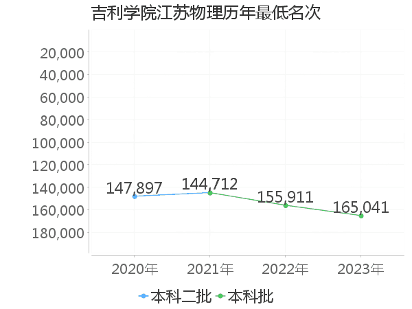 最低分名次