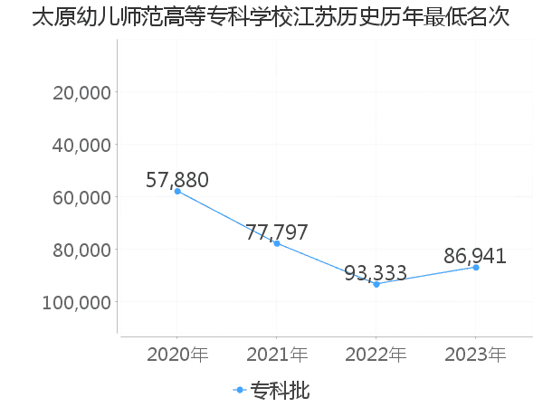 最低分名次