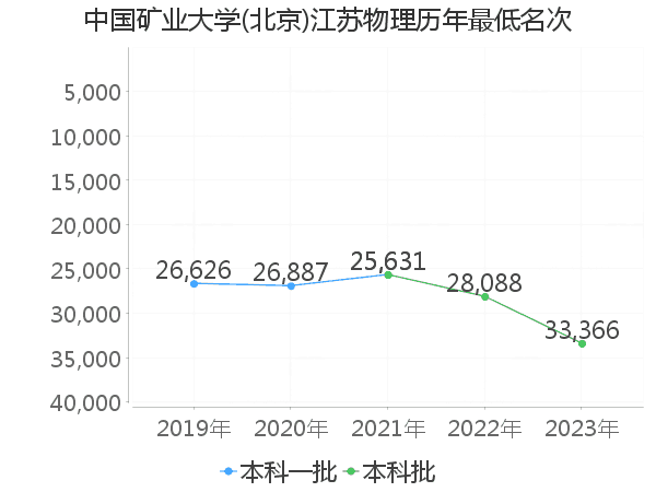 最低分名次