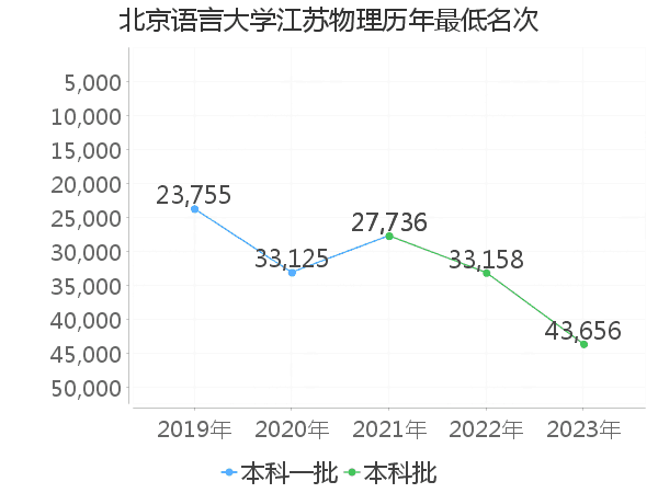 最低分名次