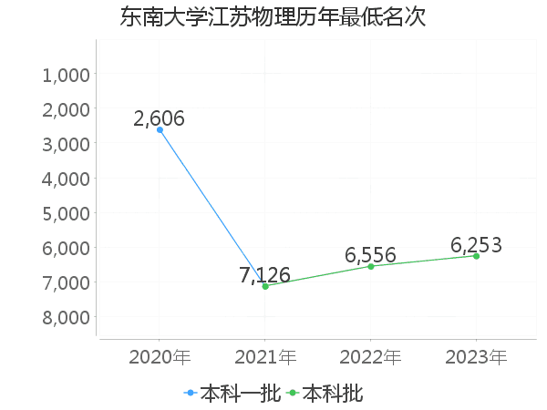 最低分名次