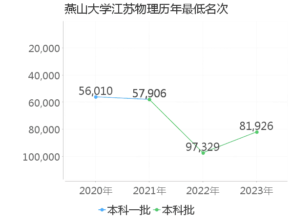 最低分名次