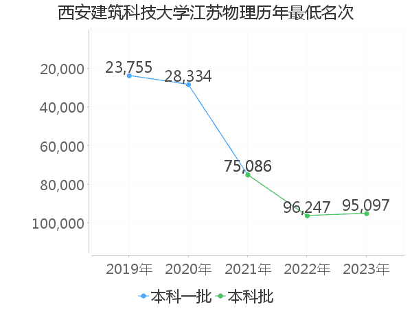 最低分名次