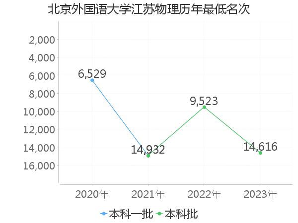 最低分名次