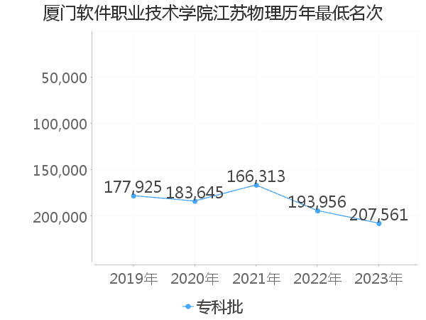 最低分名次