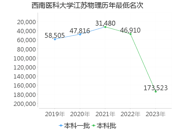 最低分名次