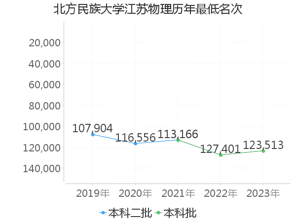 北方民族大学分数线图片