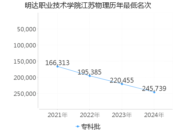 最低分名次