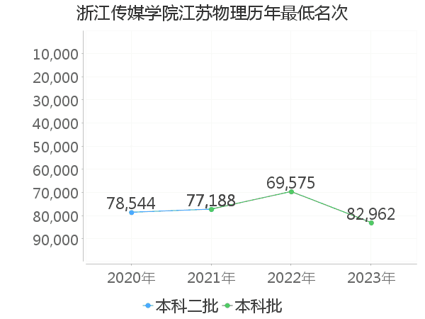 最低分名次