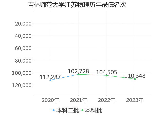 最低分名次