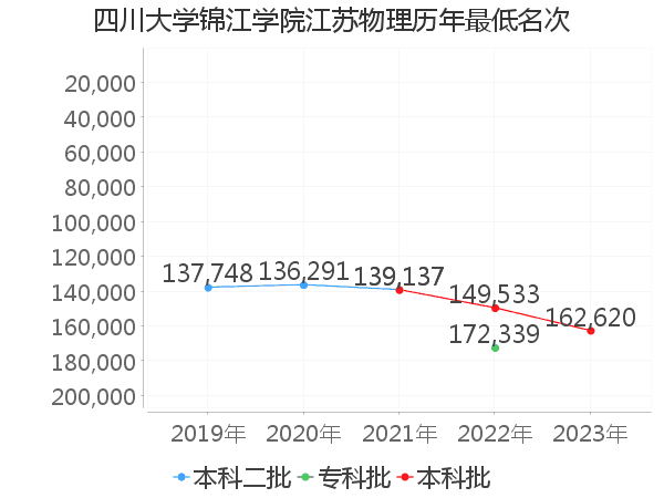 最低分名次